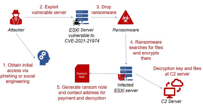 VMware ESXi: A Major Attack Vector For Ransomware - Forescout