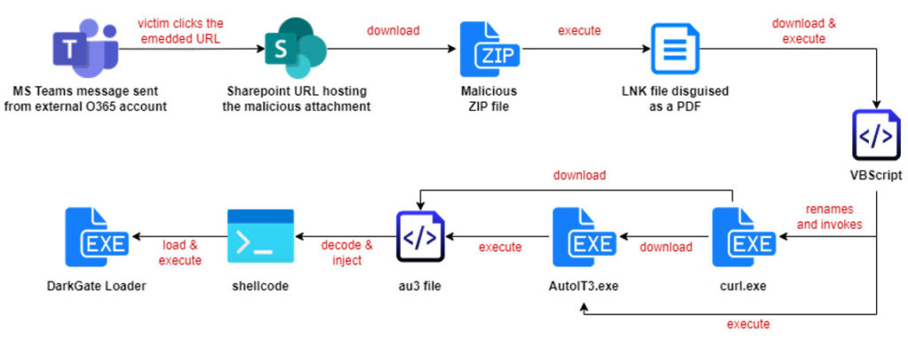 DarkGate Loader Delivered Via Microsoft Teams – How It Works, How To ...