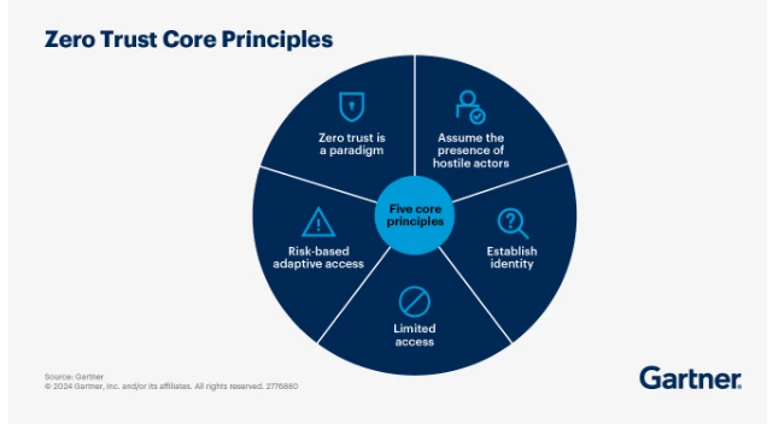 Gartner Zero Trust Core Principles