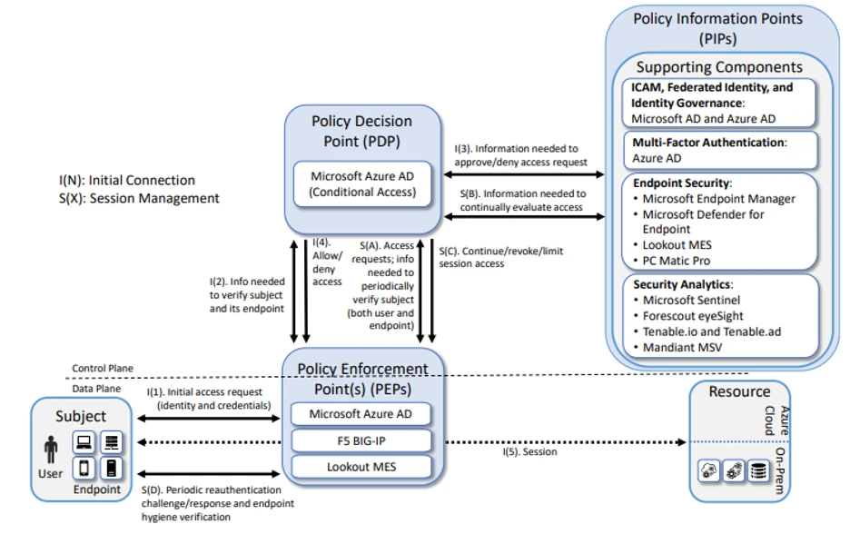 Sample ZTA Logical Architecture