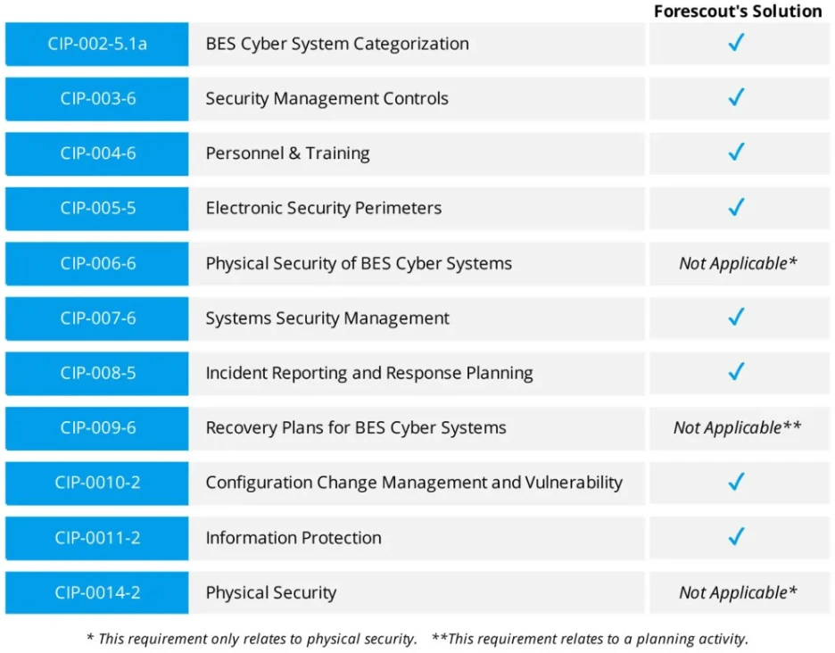 How Forescout helps with NERC CIP's requirements table